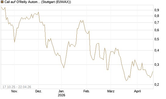 Call auf O'Reilly Automotive [Morgan Stanley & Co. Int. plc] Chart