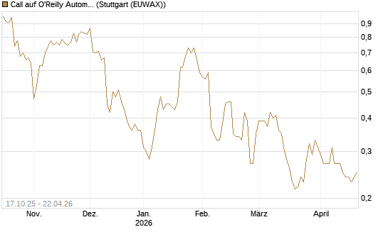 Call auf O'Reilly Automotive [Morgan Stanley & Co. Int. plc] Chart