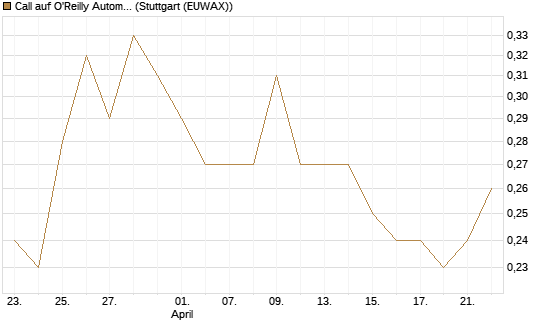 Call auf O'Reilly Automotive [Morgan Stanley & Co. Int. plc] Chart
