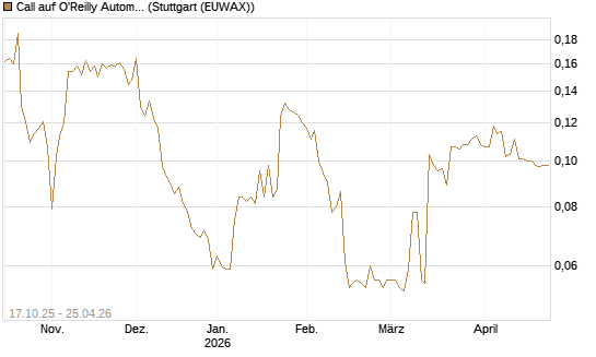Call auf O'Reilly Automotive [Morgan Stanley & Co. Int. plc] Chart