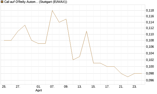 Call auf O'Reilly Automotive [Morgan Stanley & Co. Int. plc] Chart