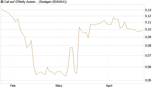 Call auf O'Reilly Automotive [Morgan Stanley & Co. Int. plc] Chart