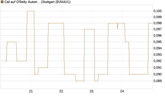 Call auf O'Reilly Automotive [Morgan Stanley & Co. Int. plc] Chart