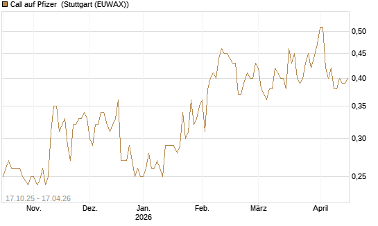 Call auf Pfizer [Morgan Stanley & Co. Int. plc] Chart