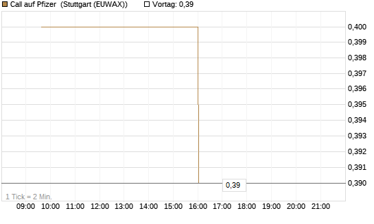 Call auf Pfizer [Morgan Stanley & Co. Int. plc] Chart