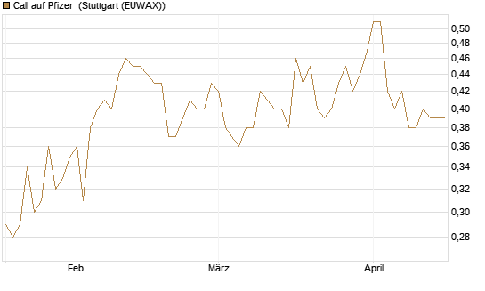 Call auf Pfizer [Morgan Stanley & Co. Int. plc] Chart