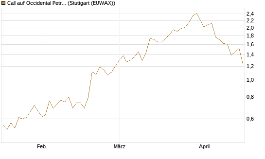 Call auf Occidental Petroleum Corp. [Morgan Stanley & Co. Int. plc] Chart
