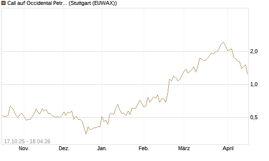 Call auf Occidental Petroleum Corp. [Morgan Stanley & Co. Int. plc] Chart