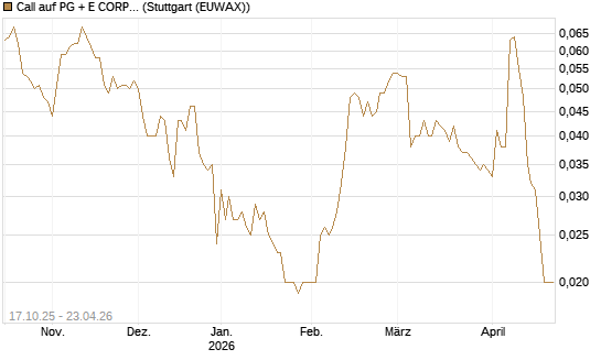 Call auf PG + E CORP. [Morgan Stanley & Co. Int. plc] Chart