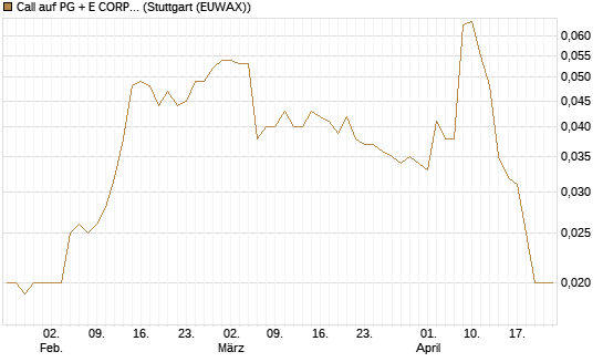 Call auf PG + E CORP. [Morgan Stanley & Co. Int. plc] Chart