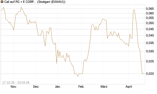 Call auf PG + E CORP. [Morgan Stanley & Co. Int. plc] Chart