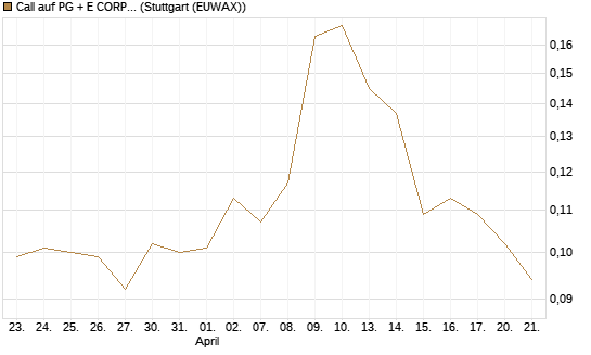 Call auf PG + E CORP. [Morgan Stanley & Co. Int. plc] Chart