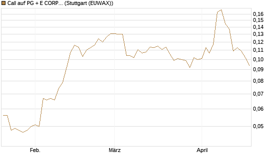 Call auf PG + E CORP. [Morgan Stanley & Co. Int. plc] Chart