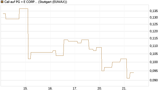 Call auf PG + E CORP. [Morgan Stanley & Co. Int. plc] Chart
