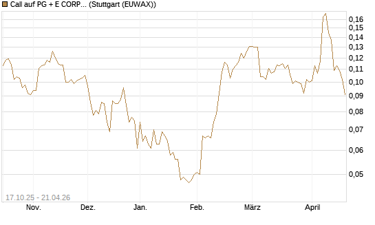 Call auf PG + E CORP. [Morgan Stanley & Co. Int. plc] Chart