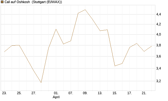 Call auf Oshkosh [Morgan Stanley & Co. Int. plc] Chart
