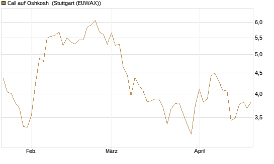 Call auf Oshkosh [Morgan Stanley & Co. Int. plc] Chart