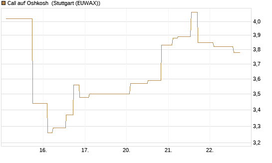 Call auf Oshkosh [Morgan Stanley & Co. Int. plc] Chart
