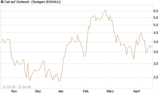 Call auf Oshkosh [Morgan Stanley & Co. Int. plc] Chart