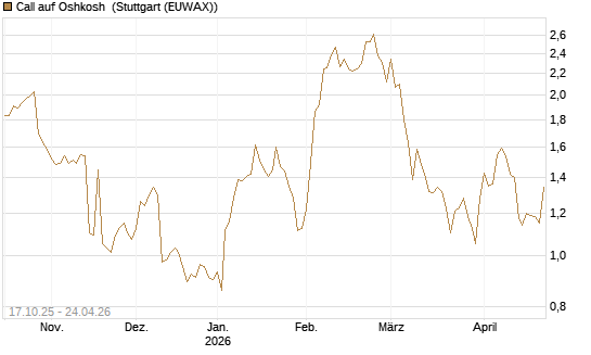 Call auf Oshkosh [Morgan Stanley & Co. Int. plc] Chart