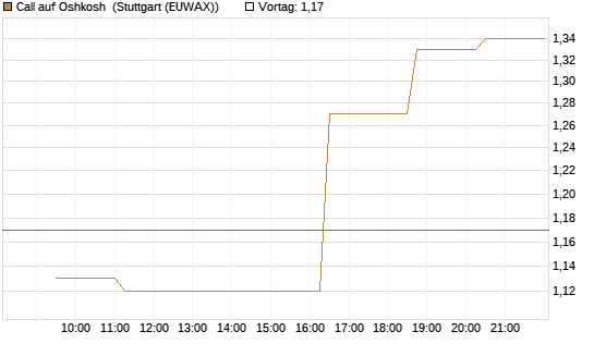 Call auf Oshkosh [Morgan Stanley & Co. Int. plc] Chart
