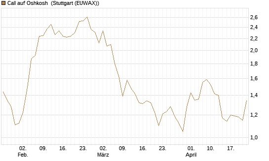 Call auf Oshkosh [Morgan Stanley & Co. Int. plc] Chart