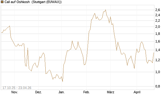 Call auf Oshkosh [Morgan Stanley & Co. Int. plc] Chart