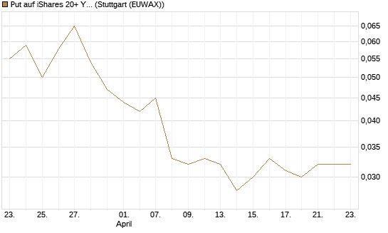 Put auf iShares 20+ Year Treasury Bond ETF [Morgan Stanley & Co. Int. plc] Chart