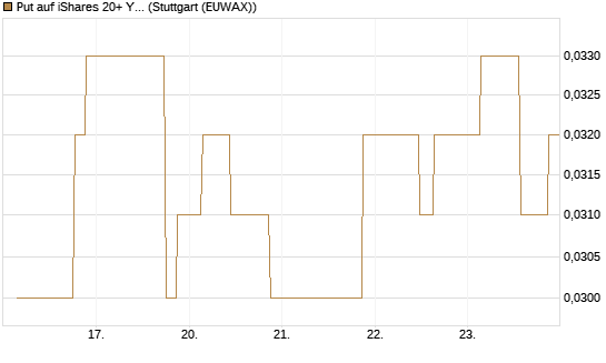 Put auf iShares 20+ Year Treasury Bond ETF [Morgan Stanley & Co. Int. plc] Chart