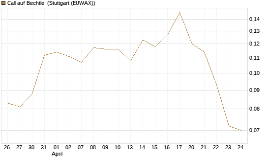 Call auf Bechtle [Morgan Stanley & Co. Int. plc] Chart