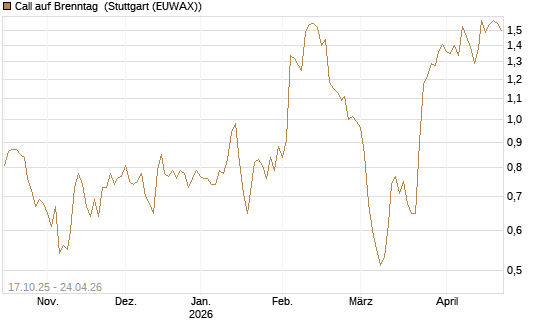 Call auf Brenntag [Morgan Stanley & Co. Int. plc] Chart