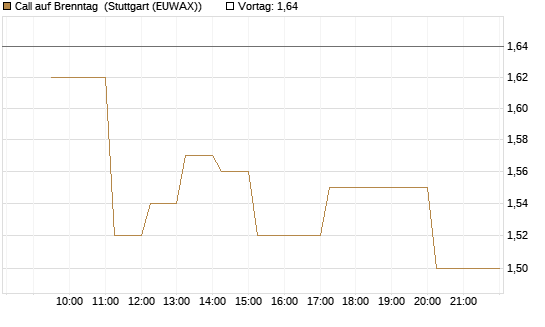 Call auf Brenntag [Morgan Stanley & Co. Int. plc] Chart