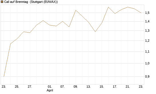 Call auf Brenntag [Morgan Stanley & Co. Int. plc] Chart