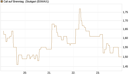 Call auf Brenntag [Morgan Stanley & Co. Int. plc] Chart