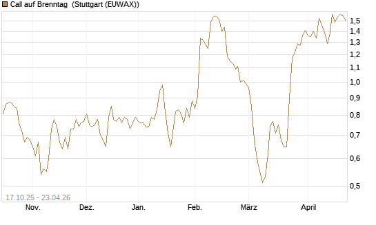 Call auf Brenntag [Morgan Stanley & Co. Int. plc] Chart