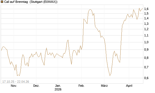 Call auf Brenntag [Morgan Stanley & Co. Int. plc] Chart