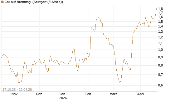Call auf Brenntag [Morgan Stanley & Co. Int. plc] Chart