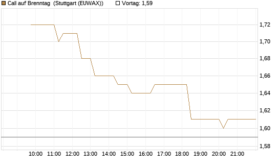 Call auf Brenntag [Morgan Stanley & Co. Int. plc] Chart