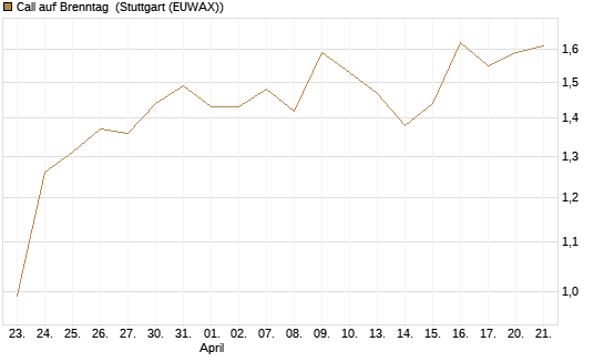Call auf Brenntag [Morgan Stanley & Co. Int. plc] Chart