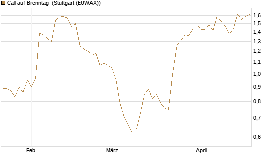 Call auf Brenntag [Morgan Stanley & Co. Int. plc] Chart