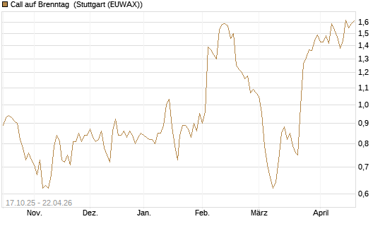 Call auf Brenntag [Morgan Stanley & Co. Int. plc] Chart