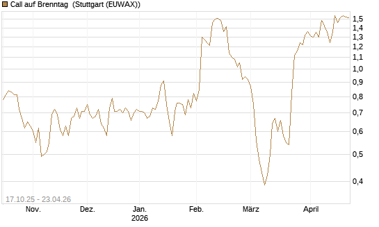Call auf Brenntag [Morgan Stanley & Co. Int. plc] Chart