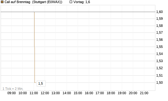 Call auf Brenntag [Morgan Stanley & Co. Int. plc] Chart