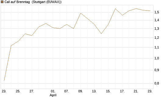 Call auf Brenntag [Morgan Stanley & Co. Int. plc] Chart