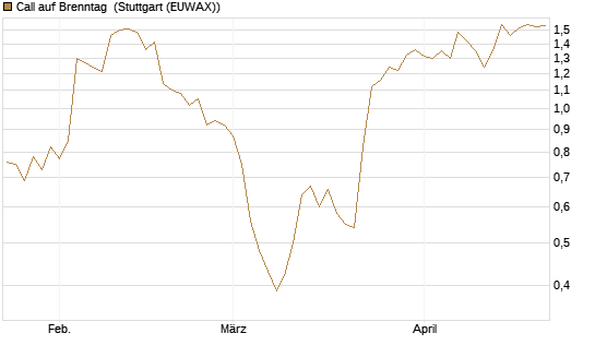 Call auf Brenntag [Morgan Stanley & Co. Int. plc] Chart