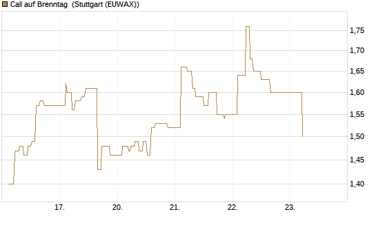 Call auf Brenntag [Morgan Stanley & Co. Int. plc] Chart