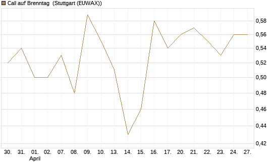 Call auf Brenntag [Morgan Stanley & Co. Int. plc] Chart