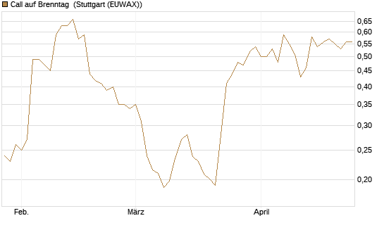 Call auf Brenntag [Morgan Stanley & Co. Int. plc] Chart