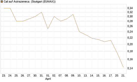 Call auf Astrazeneca [Morgan Stanley & Co. Int. plc] Chart