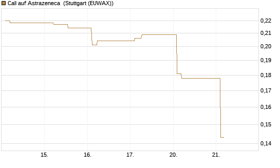 Call auf Astrazeneca [Morgan Stanley & Co. Int. plc] Chart